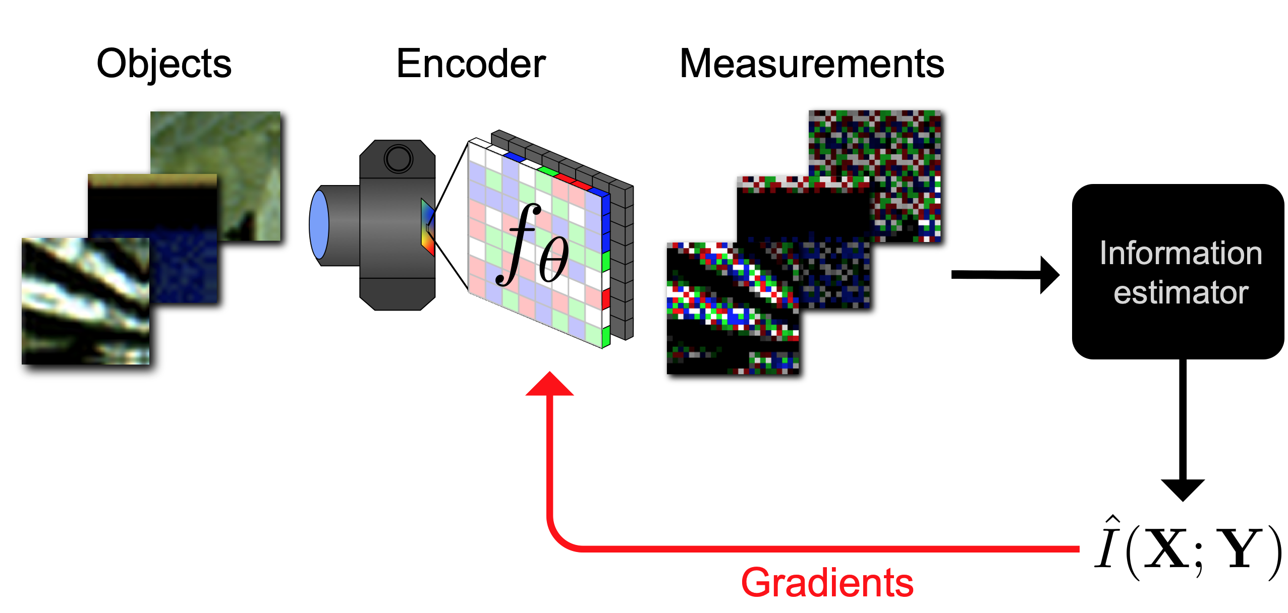 Information-Driven Encoder Analysis Learning (IDEAL)