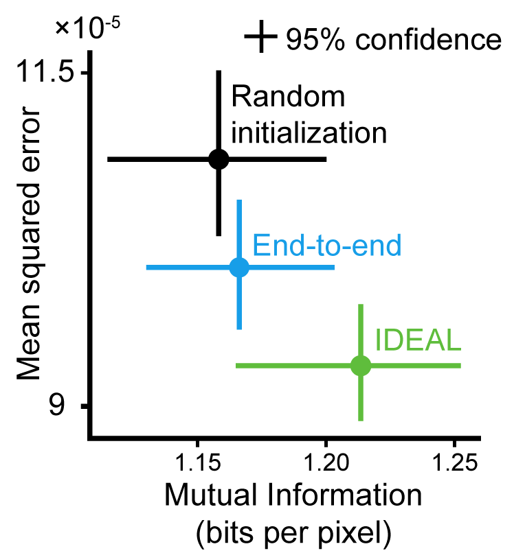 IDEAL performance comparison with end-to-end optimization