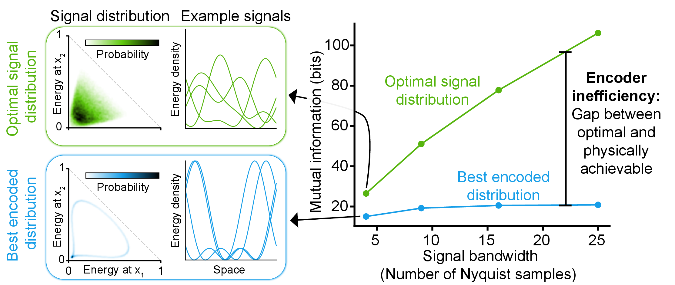 Encoder inefficiency: gap between optimal and physically achievable information